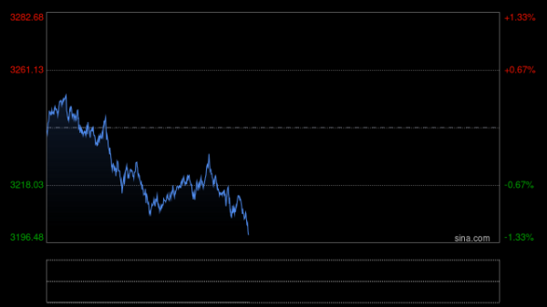 开户配资平台 一度跌破3150美元/盎司！金价一跌再跌，网友直呼“亏麻了”